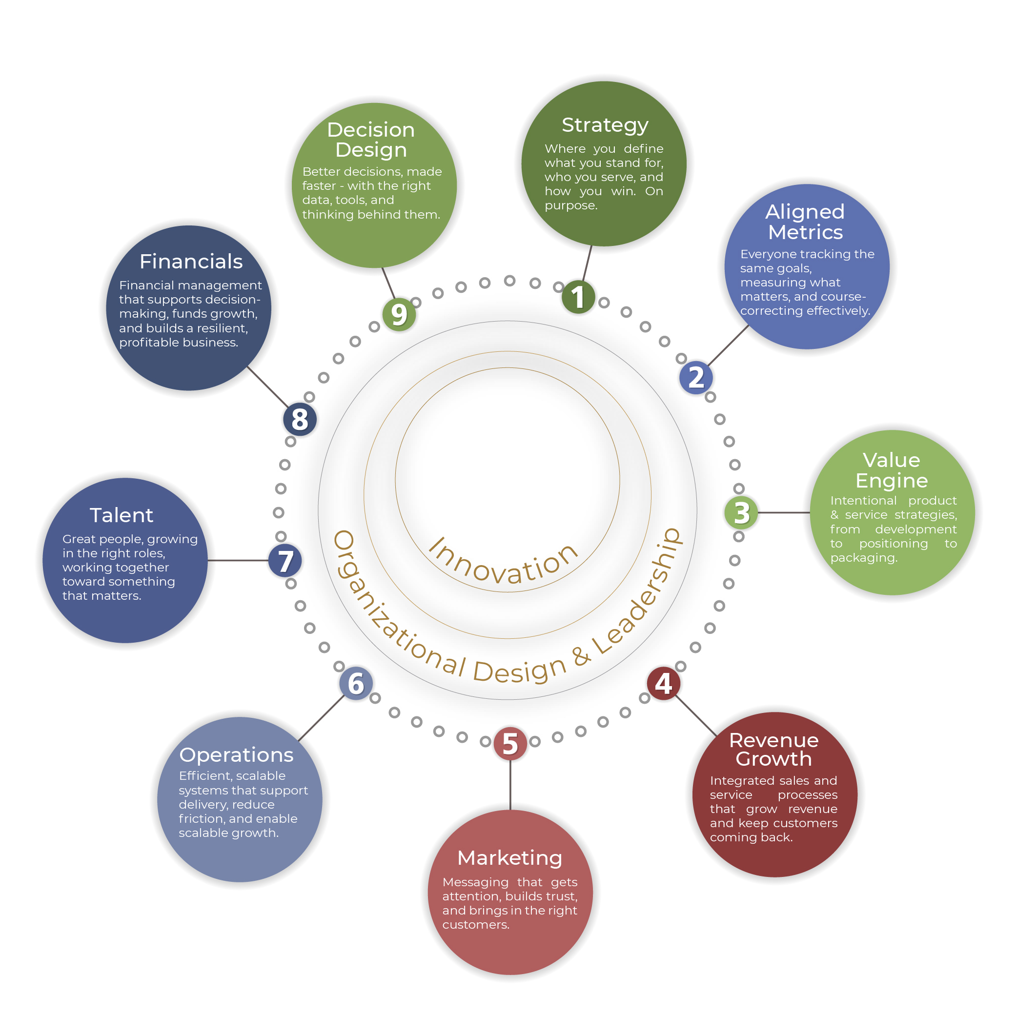 A circular diagram that shows each of the focus areas of the WeRX 360 Strategic Readiness Map™